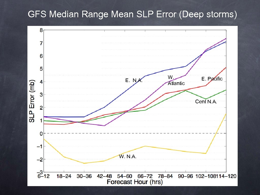 GFS Median Range Mean SLP Error (Deep storms) (970 mb) (992 mb) (975 mb)