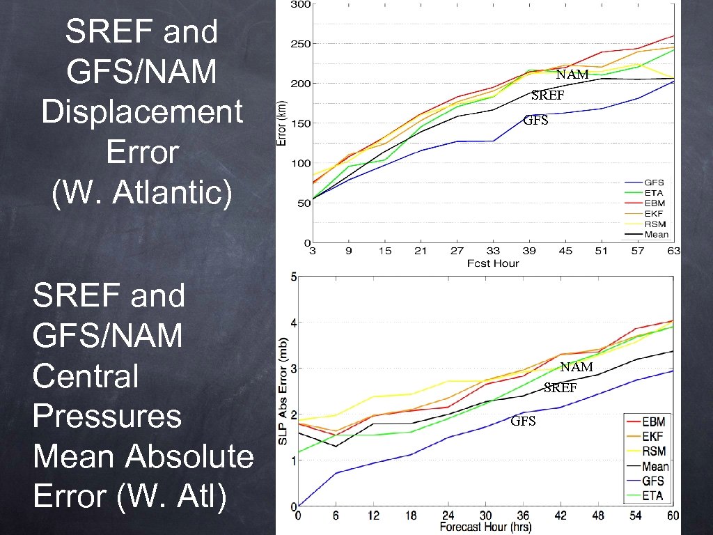 SREF and GFS/NAM Displacement Error (W. Atlantic) SREF and GFS/NAM Central Pressures Mean Absolute