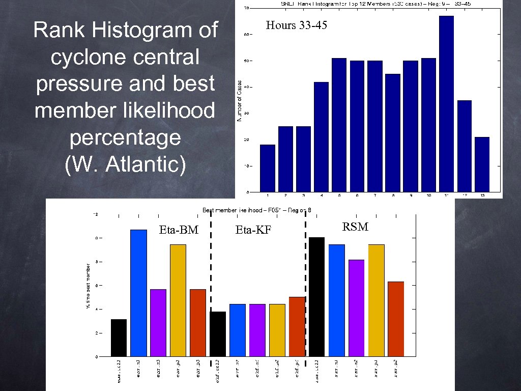 Rank Histogram of cyclone central pressure and best member likelihood percentage (W. Atlantic) Eta-BM