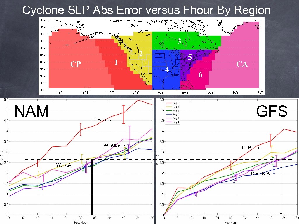Cyclone SLP Abs Error versus Fhour By Region 3 1 CP NAM E. Pacific