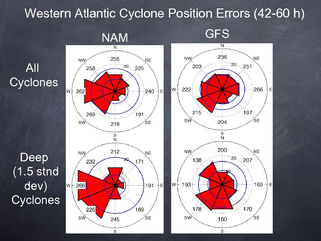 Western Atlantic Cyclone Position Errors (42 -60 h) NAM All Cyclones Deep (1. 5