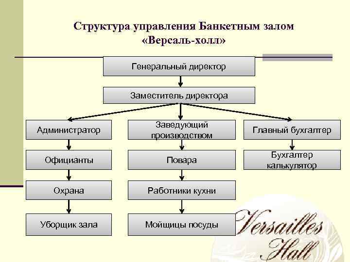 Директор или заведующий предприятия и их заместители администратор зала зав производством