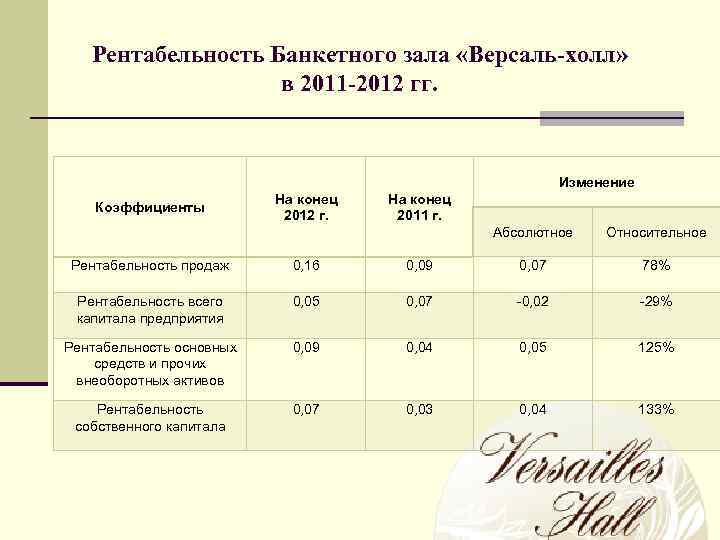 Рентабельность Банкетного зала «Версаль-холл» в 2011 -2012 гг. Изменение Коэффициенты На конец 2012 г.