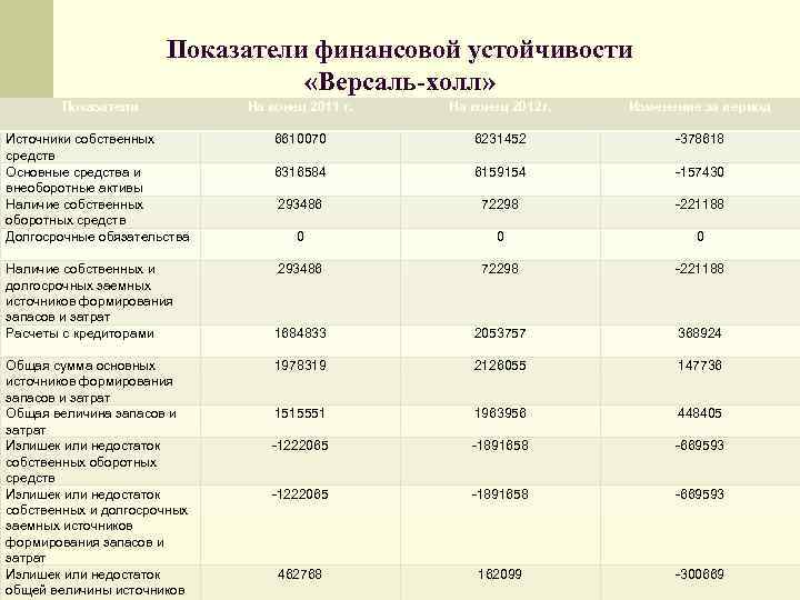 Показатели финансовой устойчивости «Версаль-холл» Показатели На конец 2011 г. На конец 2012 г. Изменение