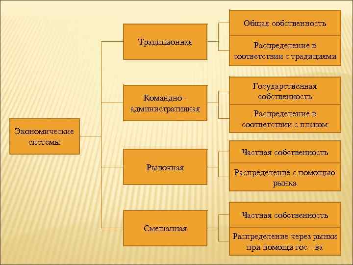 Традиционная экономическая система фото