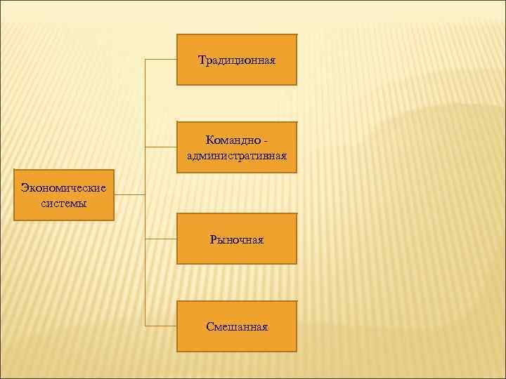 Традиционная Командно административная Экономические системы Рыночная Смешанная 