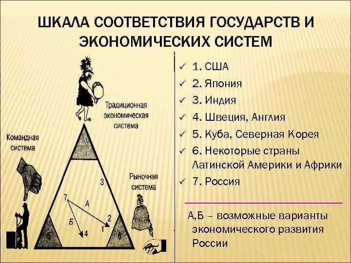 ШКАЛА СООТВЕТСТВИЯ ГОСУДАРСТВ И ЭКОНОМИЧЕСКИХ СИСТЕМ 1. США ü 2. Япония ü 3. Индия