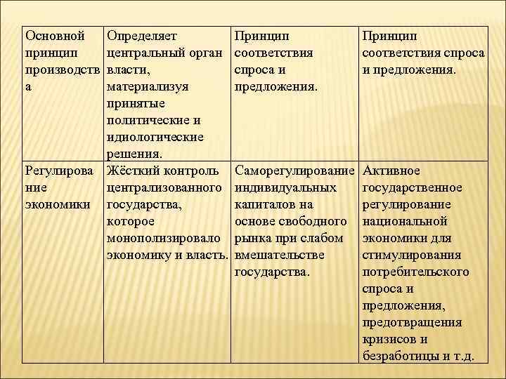 Основной принцип производств а Определяет центральный орган власти, материализуя принятые политические и идиологические решения.