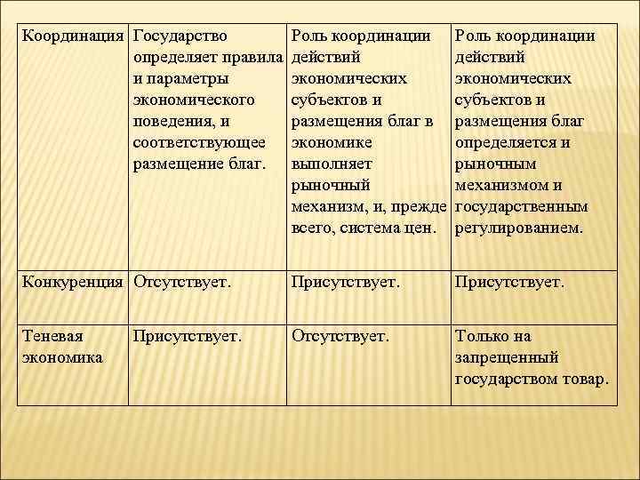 Координация Государство определяет правила и параметры экономического поведения, и соответствующее размещение благ. Роль координации