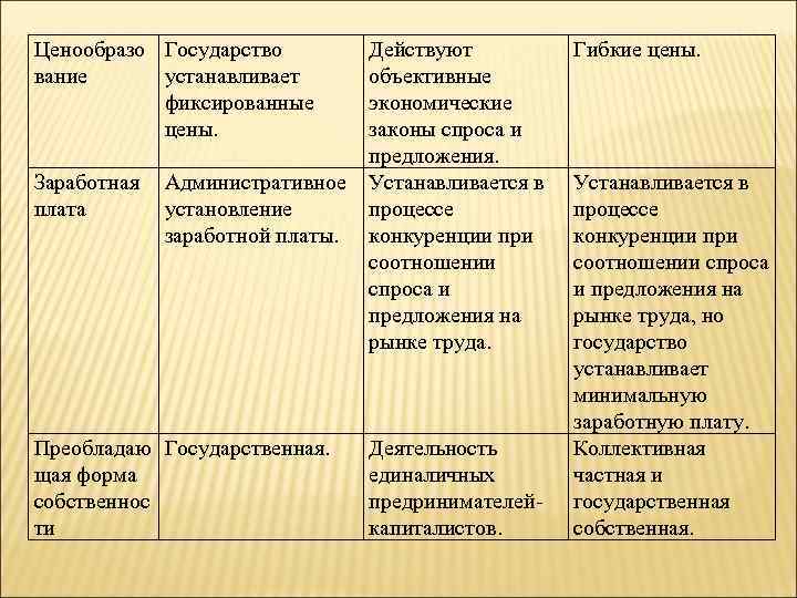 Ценообразо Государство вание устанавливает фиксированные цены. Заработная плата Административное установление заработной платы. Преобладаю Государственная.