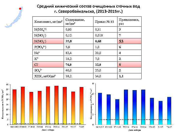 Средний химический состав очищенных сточных вод г. Северобайкальска, (2013 -2015 гг. ) Компонент, мг/дм