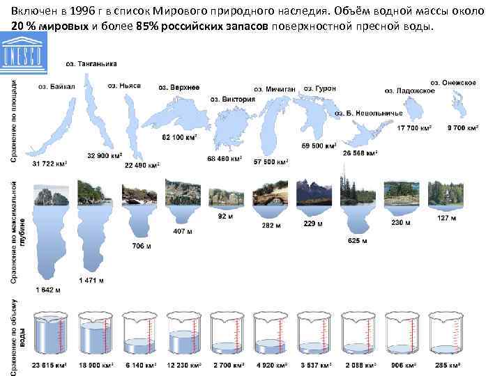 Включен в 1996 г в список Мирового природного наследия. Объём водной массы около 20