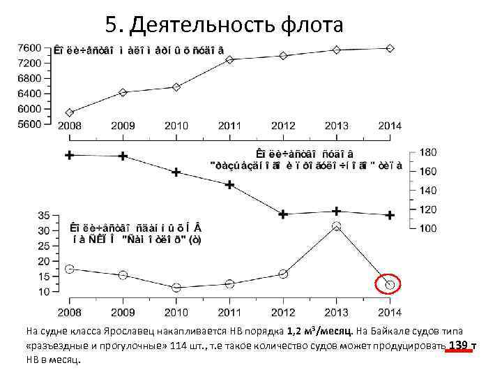 5. Деятельность флота На судне класса Ярославец накапливается НВ порядка 1, 2 м 3/месяц.