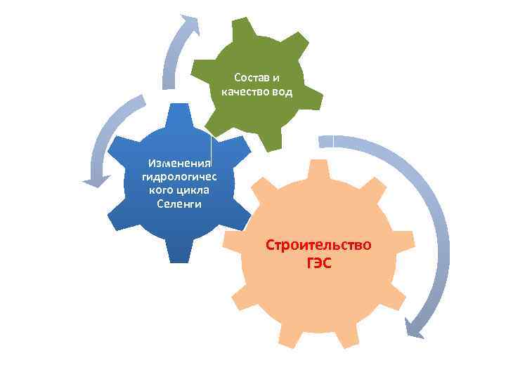 Состав и качество вод Изменения гидрологичес кого цикла Селенги Строительство ГЭС 