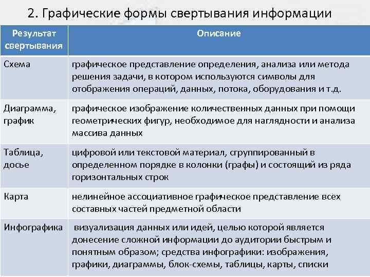 2. Графические формы свертывания информации Результат свертывания Описание Схема графическое представление определения, анализа или