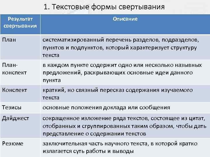 1. Текстовые формы свертывания Результат свертывания Описание План систематизированный перечень разделов, подразделов, пунктов и