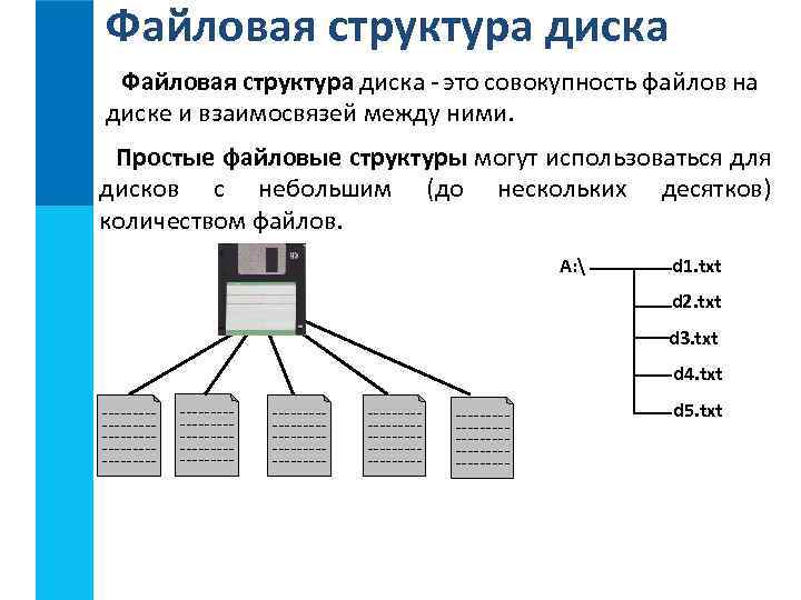 Файловая структура диска - это совокупность файлов на диске и взаимосвязей между ними. Простые