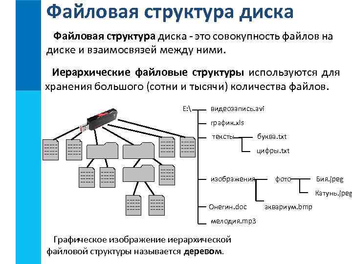 Файловая структура диска - это совокупность файлов на диске и взаимосвязей между ними. Иерархические