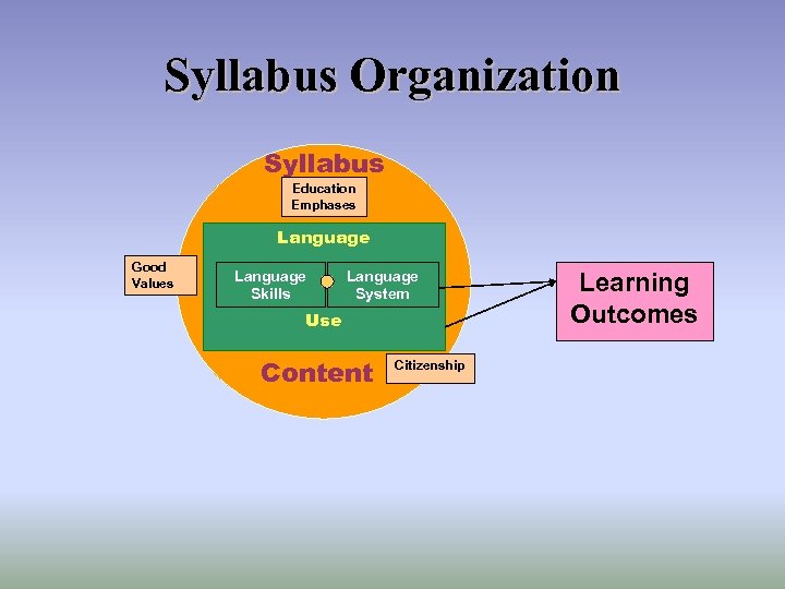 Syllabus Organization Syllabus Education Emphases Language Good Values Language Skills Language System Use Content