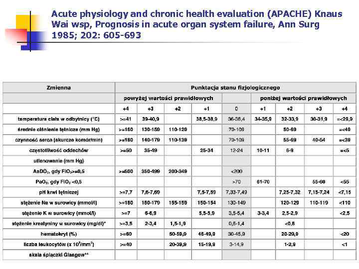 Acute physiology and chronic health evaluation (APACHE) Knaus Wai wsp, Prognosis in acute organ