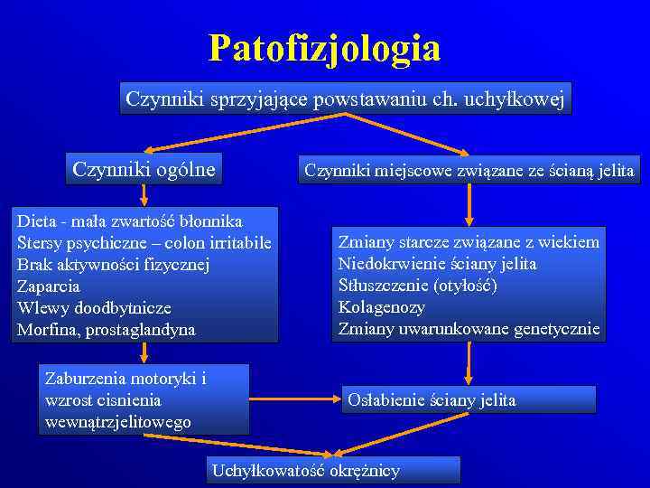 Patofizjologia Czynniki sprzyjające powstawaniu ch. uchyłkowej Czynniki ogólne Czynniki miejscowe związane ze ścianą jelita