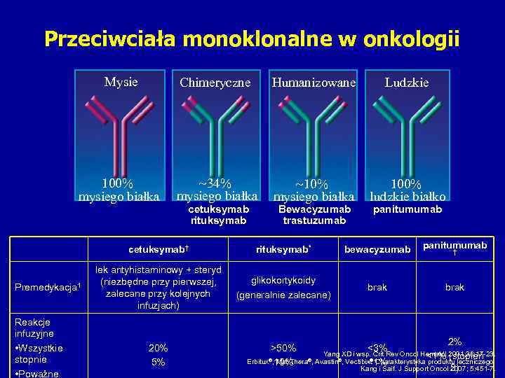 Przeciwciała monoklonalne w onkologii Mysie Chimeryczne Humanizowane Ludzkie 100% mysiego białka ~34% mysiego białka