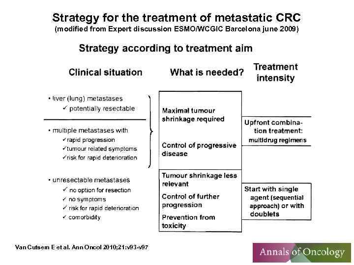Strategy for the treatment of metastatic CRC (modified from Expert discussion ESMO/WCGIC Barcelona june