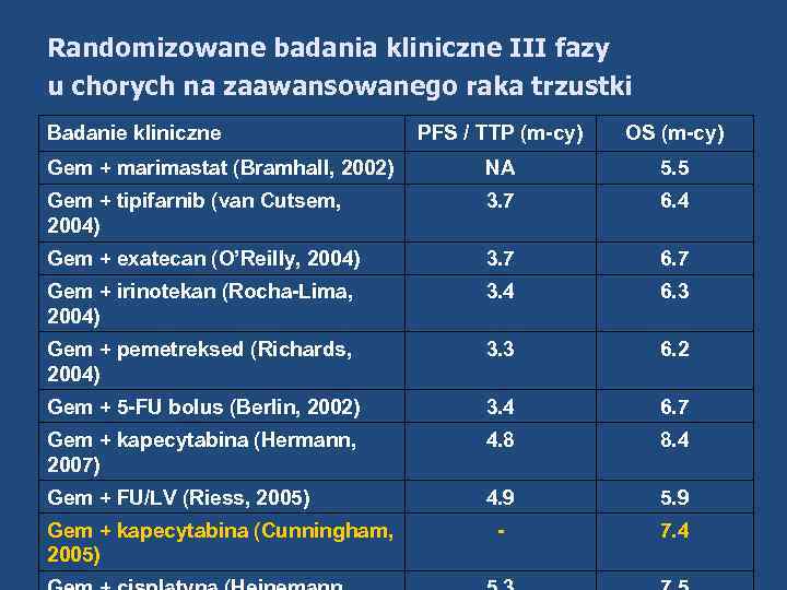 Randomizowane badania kliniczne III fazy u chorych na zaawansowanego raka trzustki Badanie kliniczne PFS
