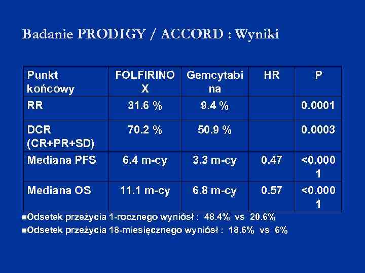 Badanie PRODIGY / ACCORD : Wyniki Punkt końcowy FOLFIRINO X Gemcytabi na RR 31.