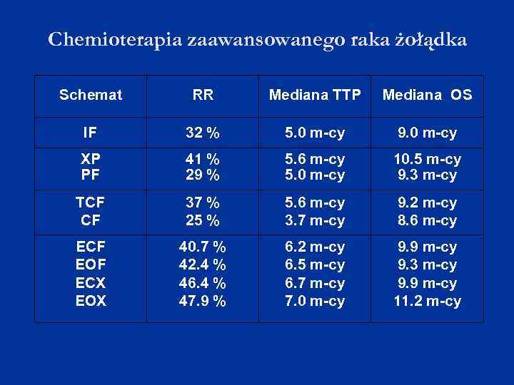 Chemioterapia zaawansowanego raka żołądka Schemat RR Mediana TTP Mediana OS IF 32 % 5.