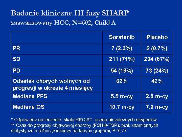 Badanie kliniczne III fazy SHARP zaawansowany HCC, N=602, Child A Sorafenib Placebo PR 7
