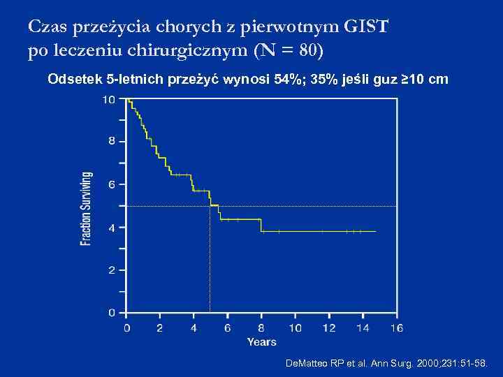 Czas przeżycia chorych z pierwotnym GIST po leczeniu chirurgicznym (N = 80) Odsetek 5