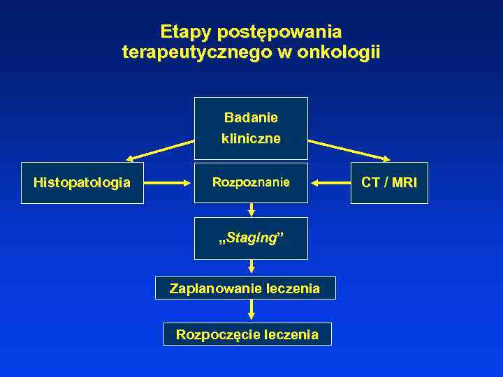 Etapy postępowania terapeutycznego w onkologii Badanie kliniczne Histopatologia Rozpoznanie „Staging” Zaplanowanie leczenia Rozpoczęcie leczenia