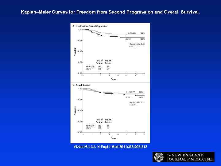 Kaplan–Meier Curves for Freedom from Second Progression and Overall Survival. Viviani S et al.