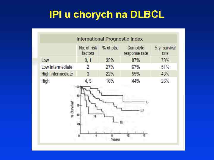IPI u chorych na DLBCL 