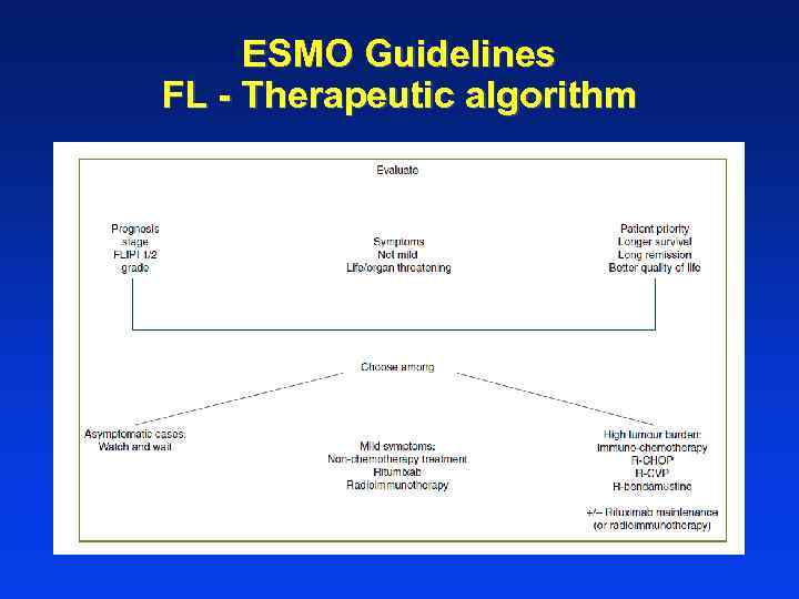 ESMO Guidelines FL - Therapeutic algorithm 