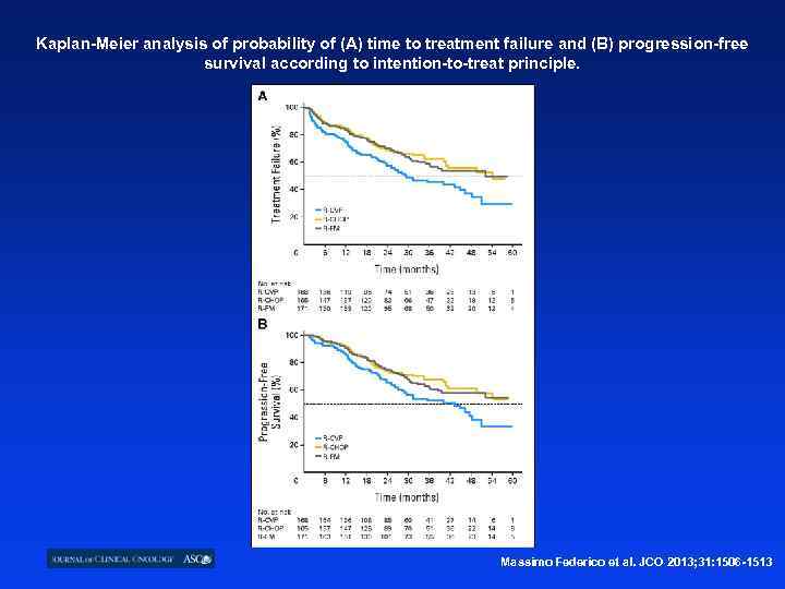 Kaplan-Meier analysis of probability of (A) time to treatment failure and (B) progression-free survival