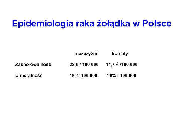 Epidemiologia raka żołądka w Polsce mężczyźni kobiety Zachorowalność 22, 6 / 100 000 11,