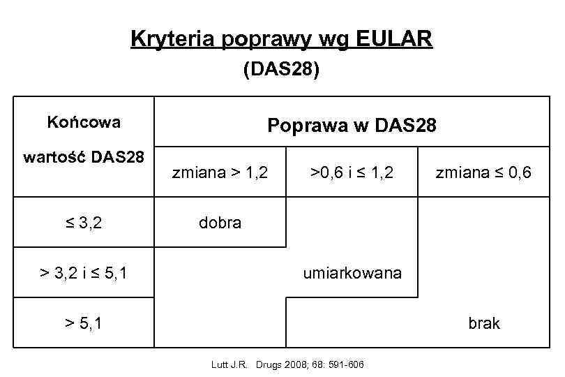 Kryteria poprawy wg EULAR (DAS 28) Końcowa wartość DAS 28 ≤ 3, 2 >
