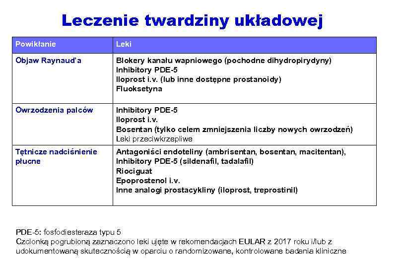 Leczenie twardziny układowej Powikłanie Leki Objaw Raynaud’a Blokery kanału wapniowego (pochodne dihydropirydyny) Inhibitory PDE-5