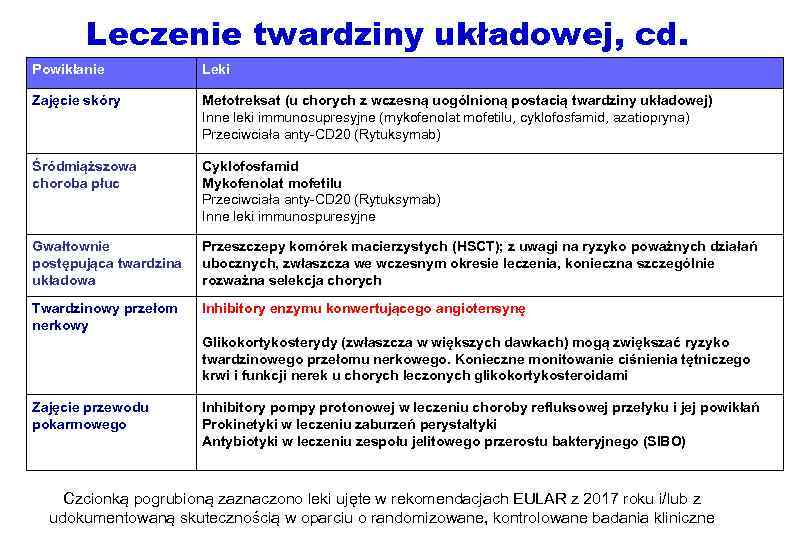 Leczenie twardziny układowej, cd. Powikłanie Leki Zajęcie skóry Metotreksat (u chorych z wczesną uogólnioną