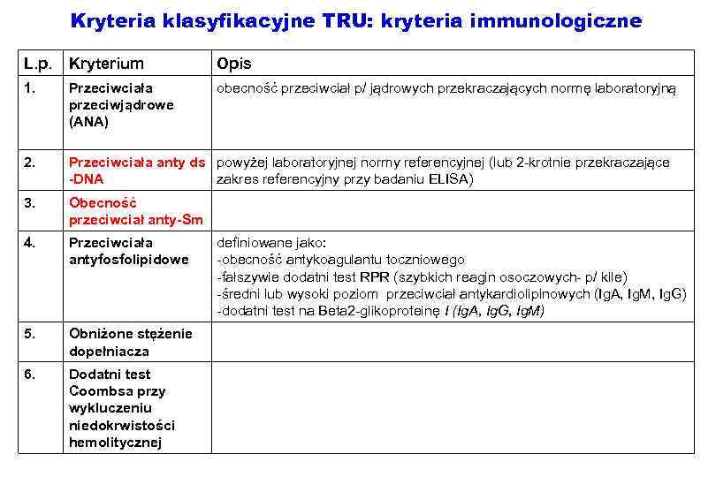 Kryteria klasyfikacyjne TRU: kryteria immunologiczne L. p. Kryterium Opis 1. Przeciwciała przeciwjądrowe (ANA) obecność