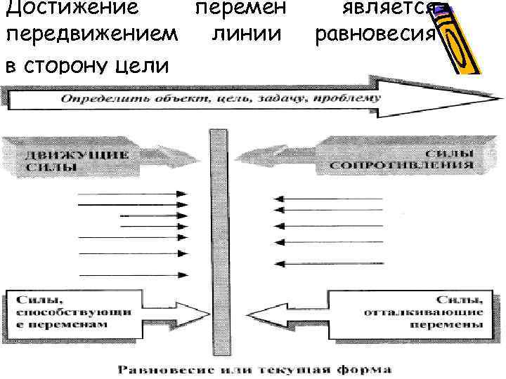Достижение перемен передвижением линии в сторону цели является равновесия 