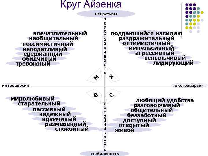 Круг Айзенка нейротизм впечатлительный необщительный пессимистичный неподатливый сдержанный обидчивый тревожный М Н Е У