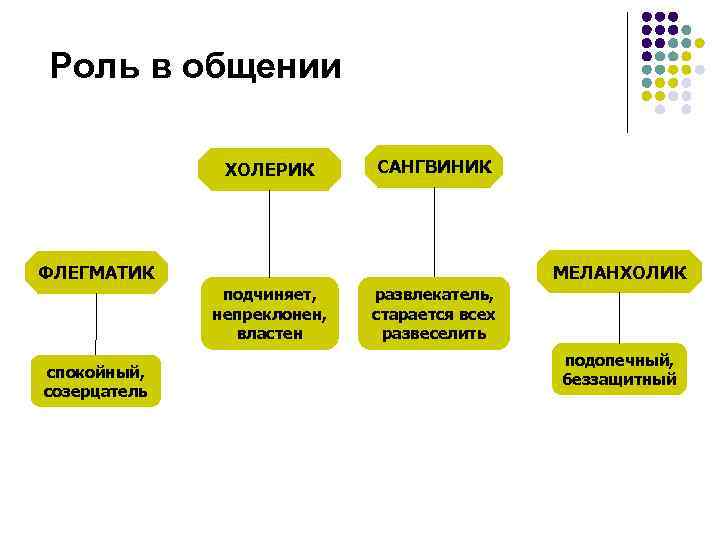 Роль в общении ХОЛЕРИК САНГВИНИК МЕЛАНХОЛИК ФЛЕГМАТИК подчиняет, непреклонен, властен спокойный, созерцатель развлекатель, старается