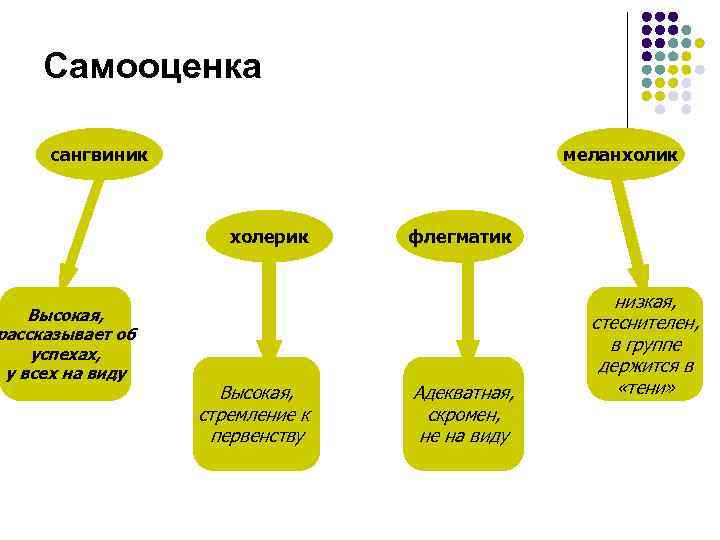 Самооценка сангвиник Высокая, рассказывает об успехах, у всех на виду меланхолик холерик Высокая, стремление