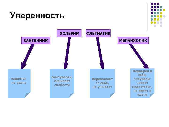 Уверенность ХОЛЕРИК ФЛЕГМАТИК САНГВИНИК надеется на удачу МЕЛАНХОЛИК самоуверен, скрывает слабости переживает за себя,