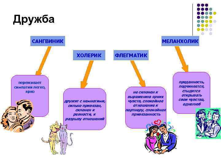 Дружба САНГВИНИК МЕЛАНХОЛИК ХОЛЕРИК переживает симпатии легко, ярко дружит с немногими, сильно привязан, склонен