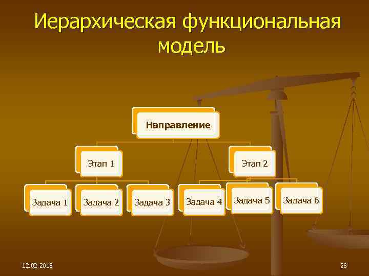 Иерархическая функциональная модель Направление Этап 1 Задача 1 12. 02. 2018 Задача 2 Этап