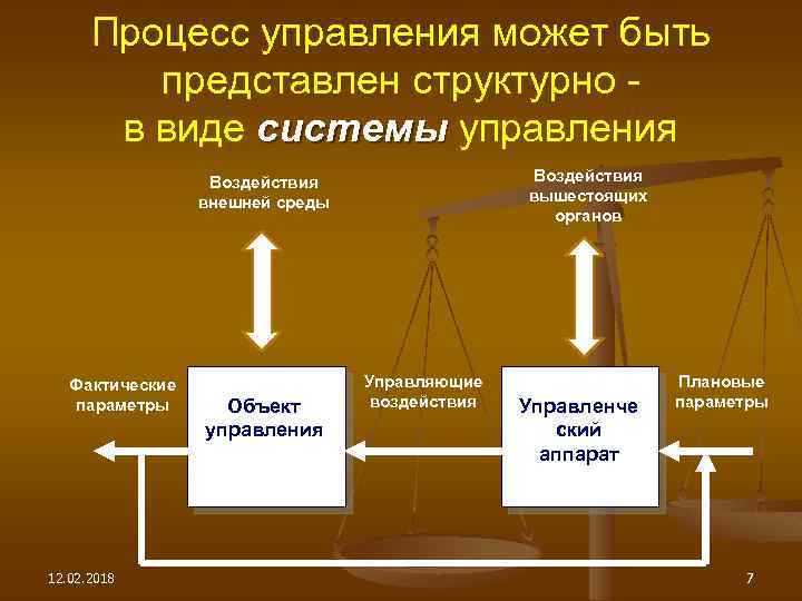 Процесс управления может быть представлен структурно в виде системы управления Воздействия вышестоящих органов Воздействия
